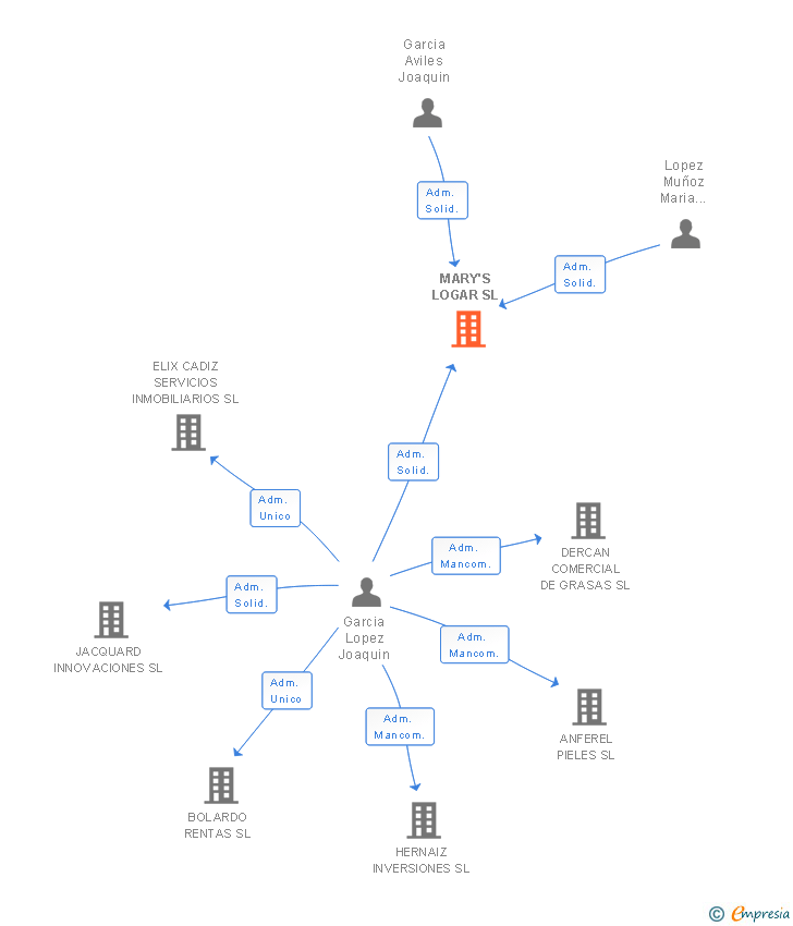 Vinculaciones societarias de MARY'S LOGAR SL