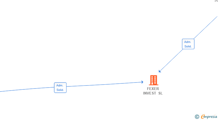 Vinculaciones societarias de FEXER INVEST SL
