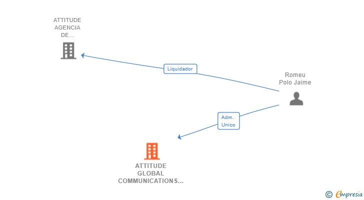 Vinculaciones societarias de ATTITUDE GLOBAL COMMUNICATIONS SL