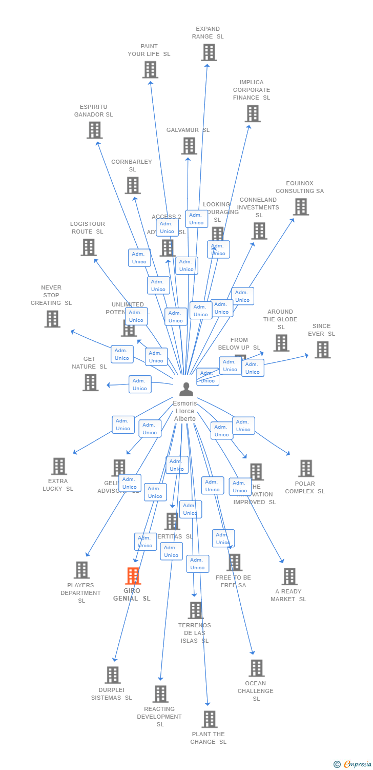 Vinculaciones societarias de GIRO GENIAL SL