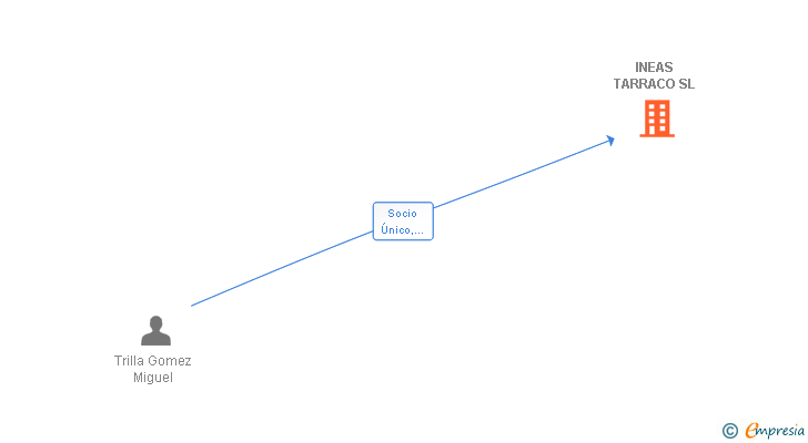 Vinculaciones societarias de INEAS TARRACO SL