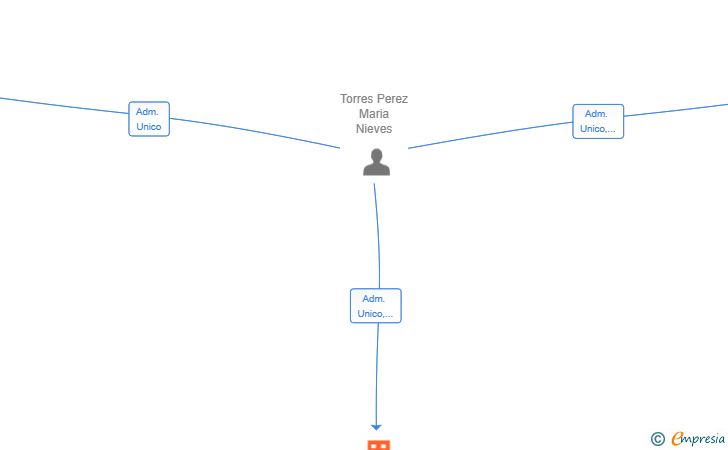 Vinculaciones societarias de KEY CONNECT FORWARDING SL