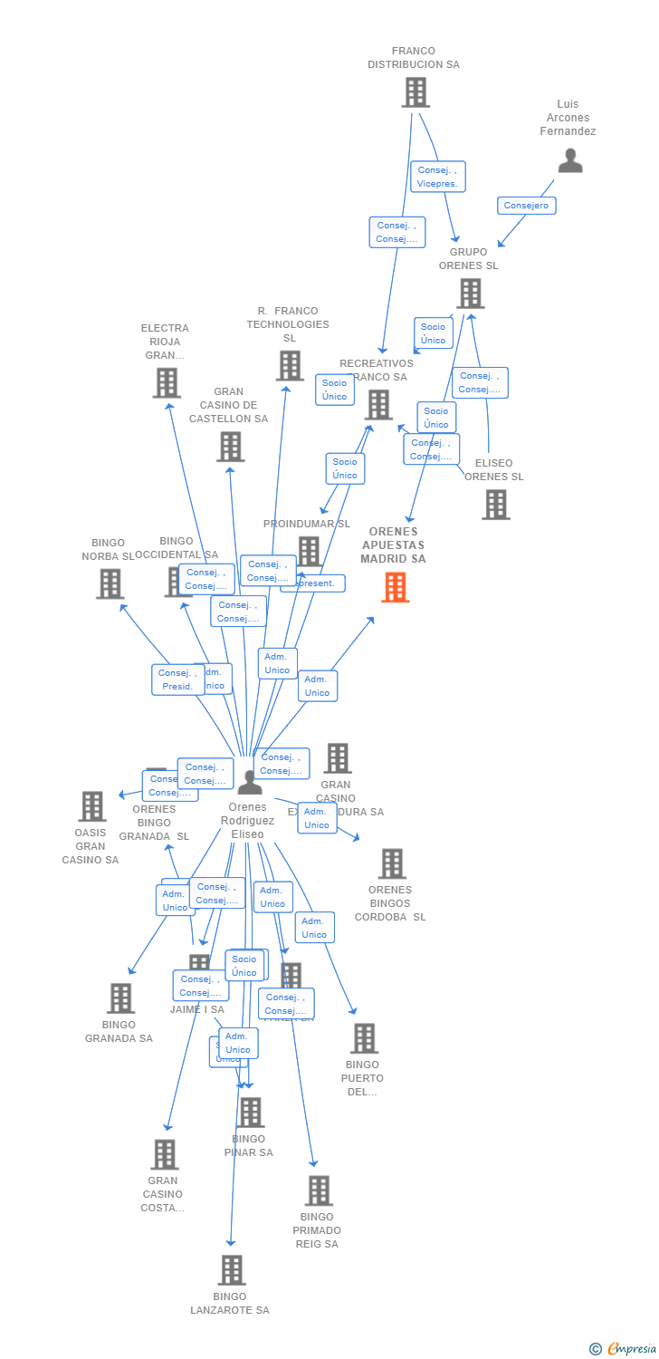 Vinculaciones societarias de ORENES APUESTAS MADRID SA