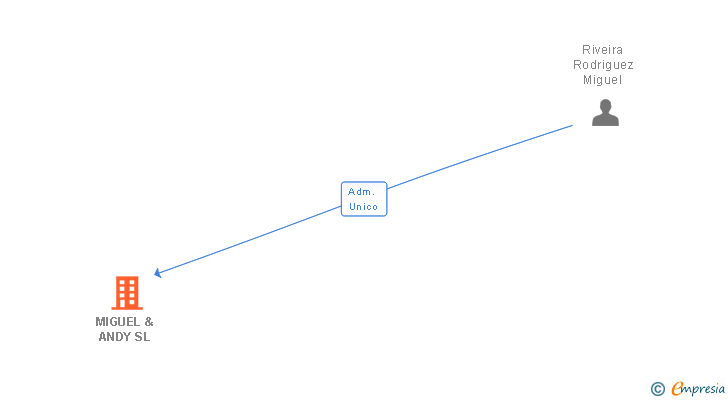 Vinculaciones societarias de MIGUEL & ANDY SL