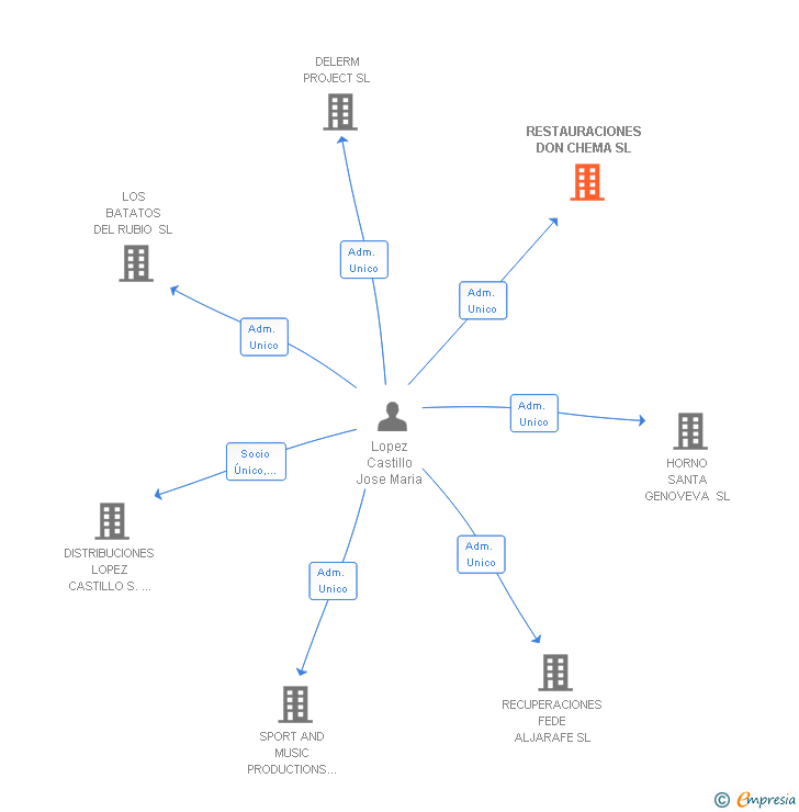 Vinculaciones societarias de RESTAURACIONES DON CHEMA SL