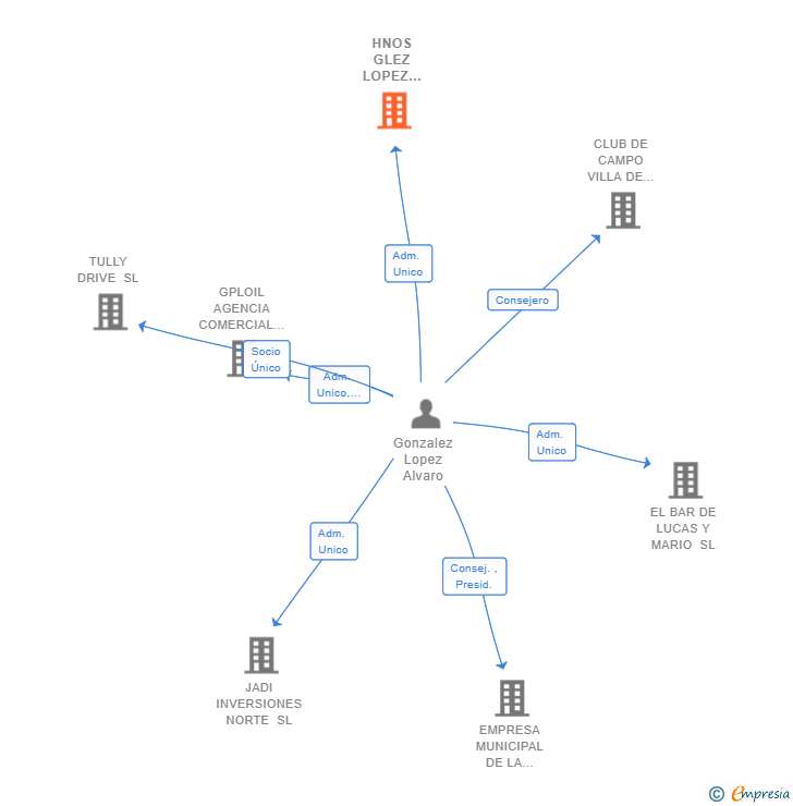 Vinculaciones societarias de HNOS GLEZ LOPEZ PATRIMONIAL SL