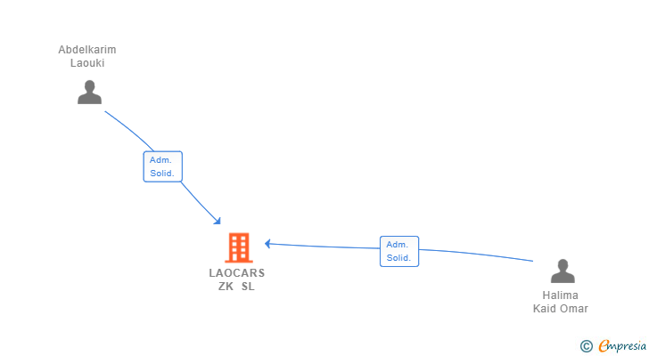 Vinculaciones societarias de LAOCARS ZK SL