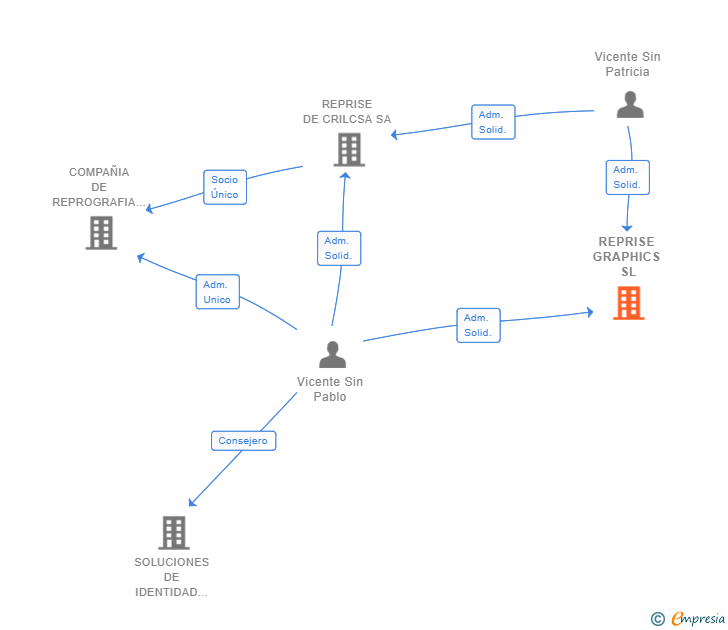 Vinculaciones societarias de REPRISE GRAPHICS SL