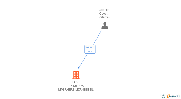 Vinculaciones societarias de LOS COBOLLOS IMPERMEABILIZANTES SL