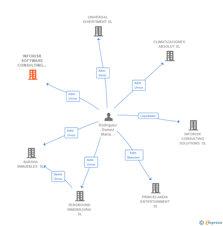 Vinculaciones societarias de INFORISK SOFTWARE CONSULTING SL