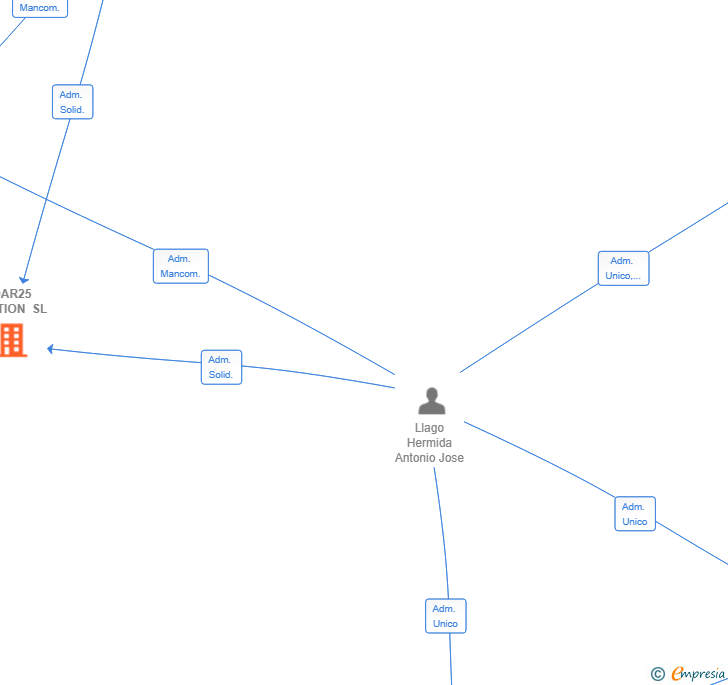 Vinculaciones societarias de 20AR25 GESTION SL