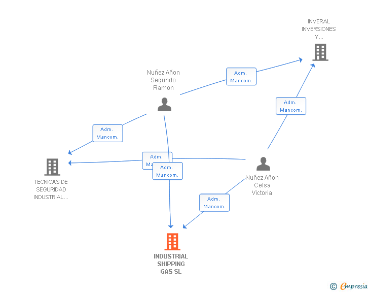 Vinculaciones societarias de INDUSTRIAL SHIPPING GAS SL