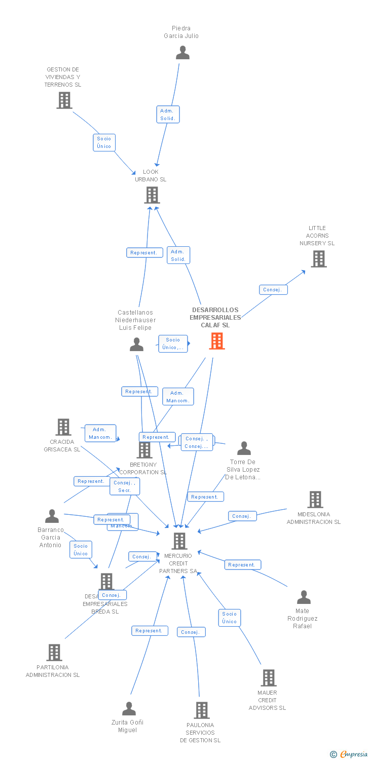Vinculaciones societarias de DESARROLLOS EMPRESARIALES CALAF SL