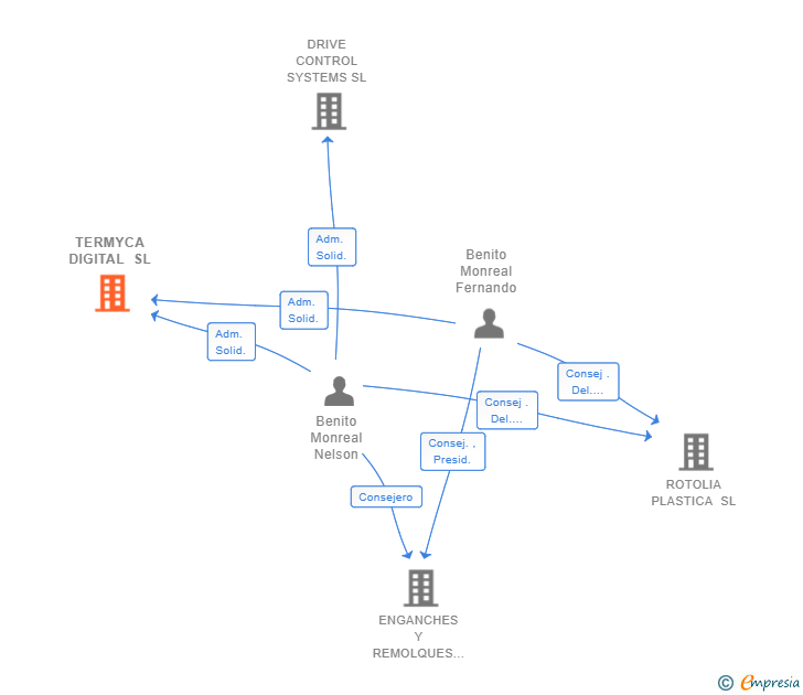 Vinculaciones societarias de TERMYCA DIGITAL SL