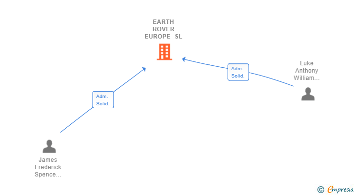 Vinculaciones societarias de EARTH ROVER EUROPE SL