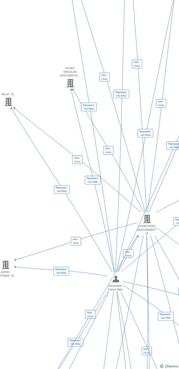 Vinculaciones societarias de AX CUBICS RETAIL SL