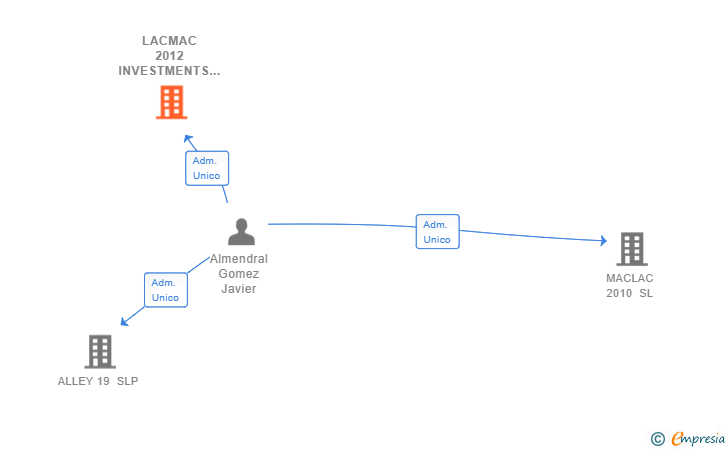 Vinculaciones societarias de LACMAC 2012 INVESTMENTS SL