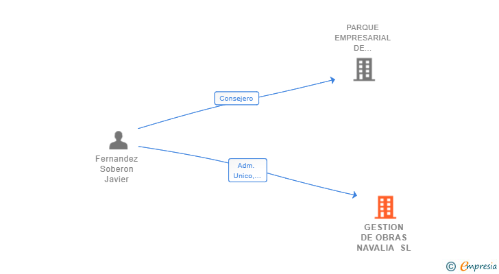 Vinculaciones societarias de GESTION DE OBRAS NAVALIA SL