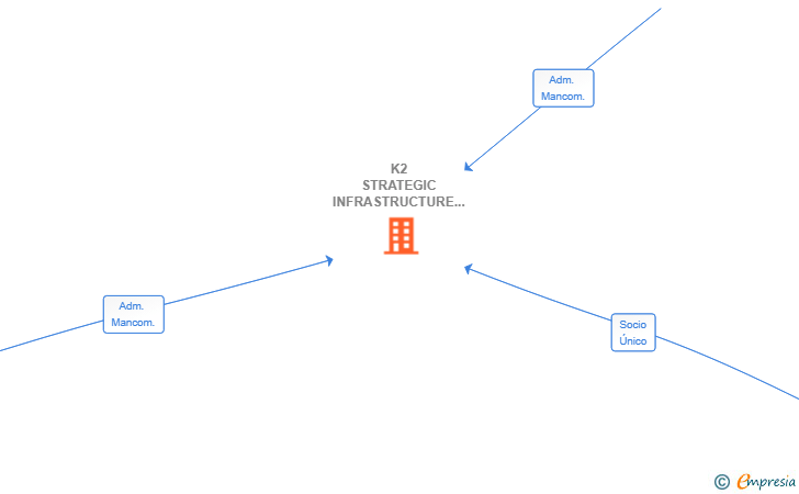 Vinculaciones societarias de K2 STRATEGIC INFRASTRUCTURE SPAIN SL