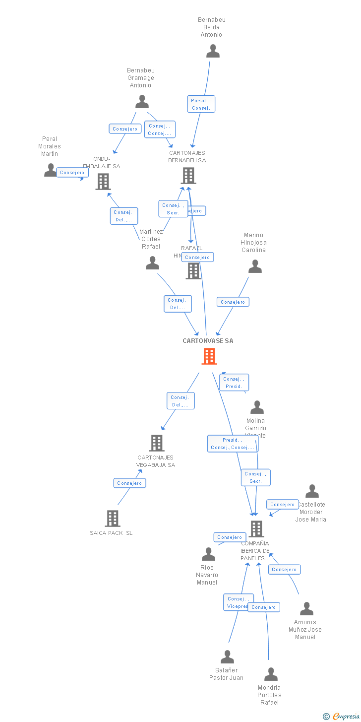 Vinculaciones societarias de CARTONVASE SA