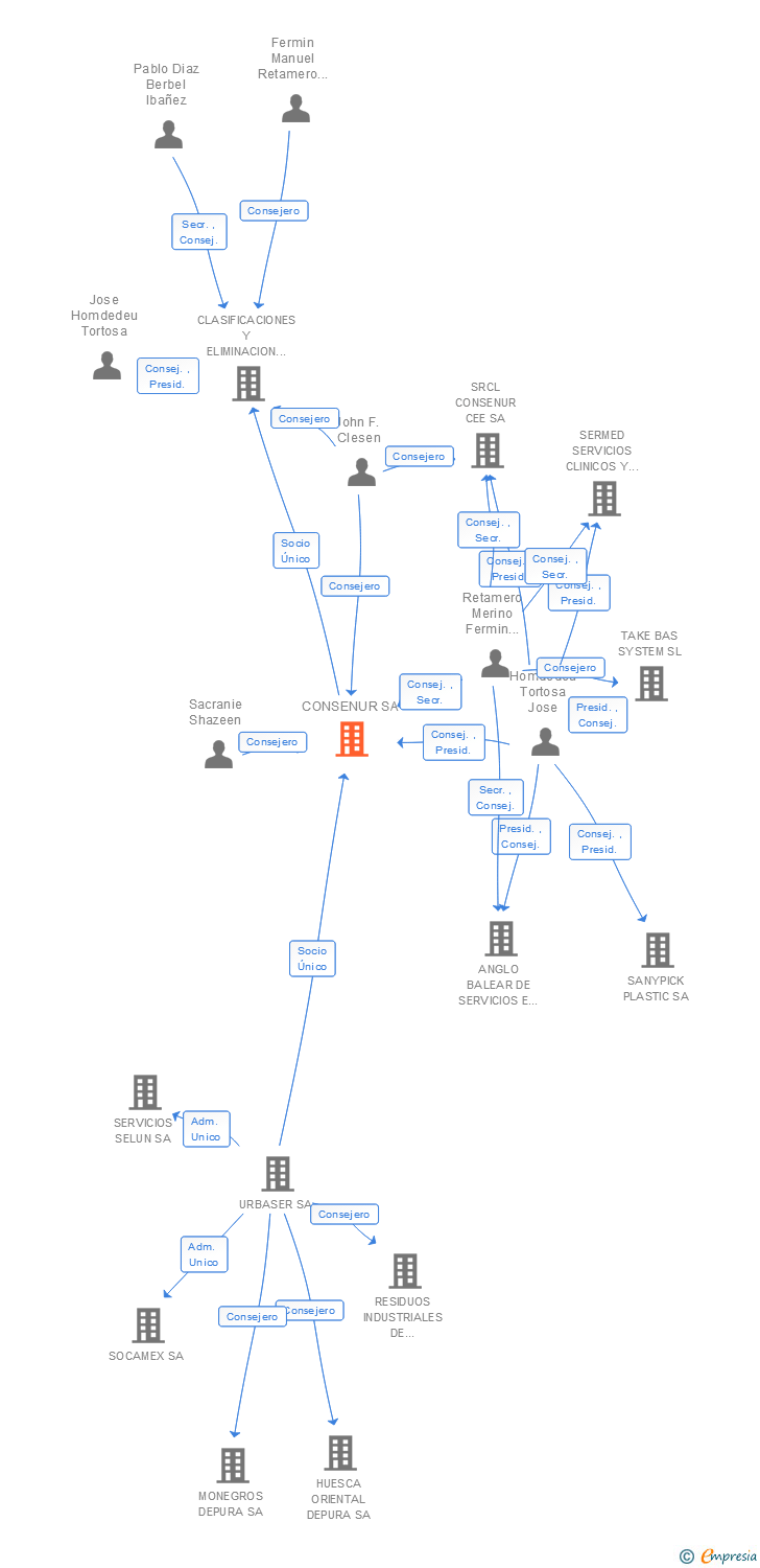 Vinculaciones societarias de CONSENUR SA