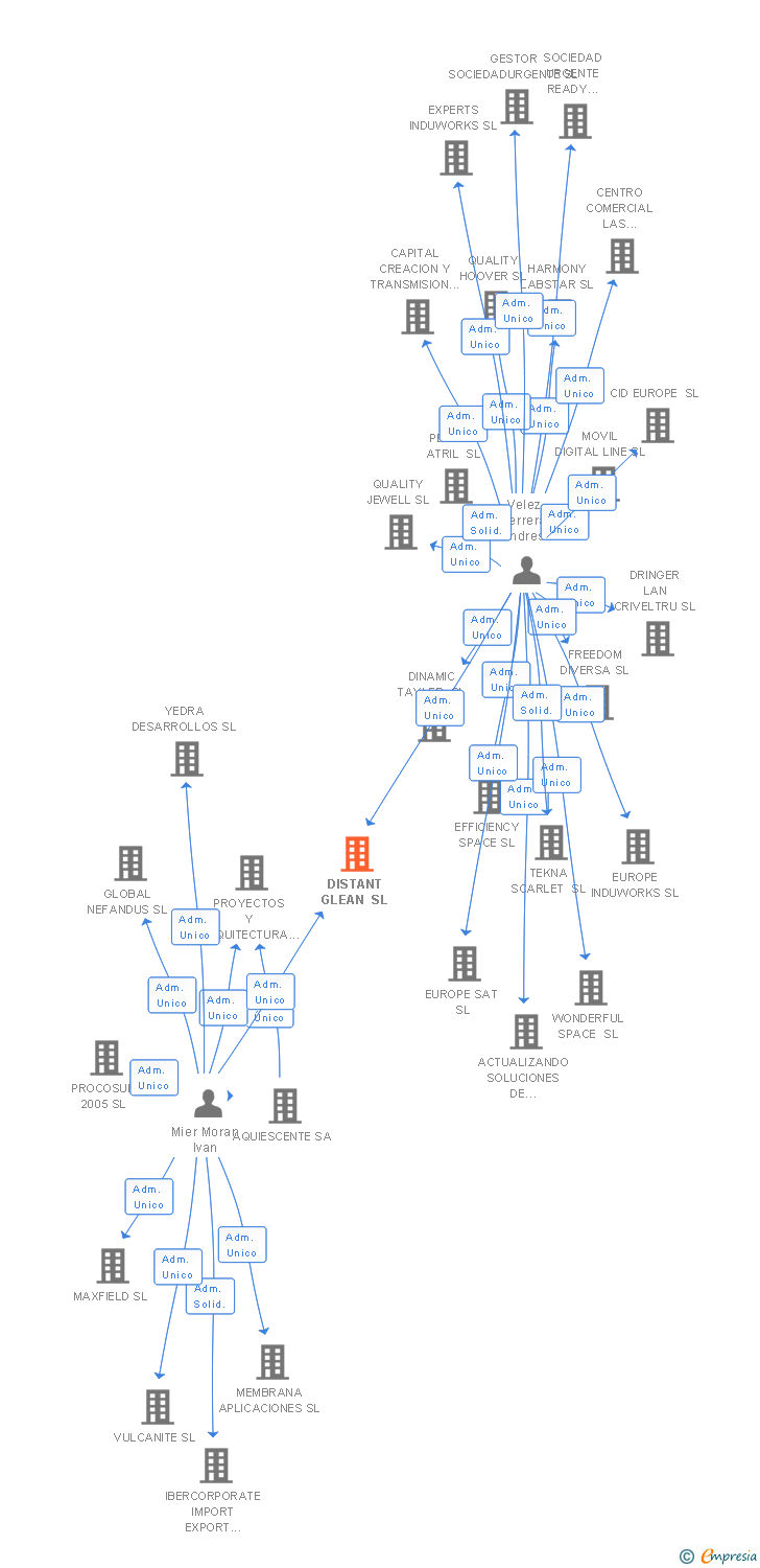 Vinculaciones societarias de DISTANT GLEAN SL