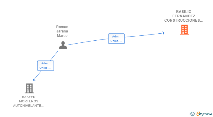 Vinculaciones societarias de BASILIO FERNANDEZ CONSTRUCCIONES Y RECRECIDOS DE MORTERO SL