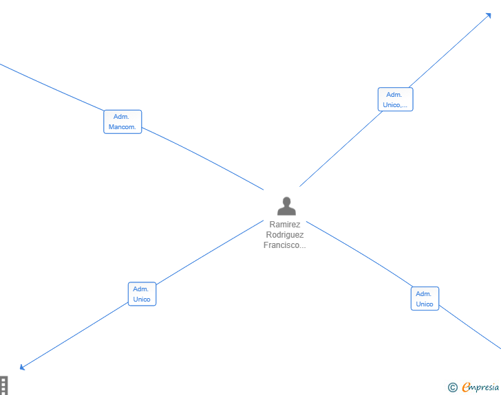 Vinculaciones societarias de MR IBIZA SL