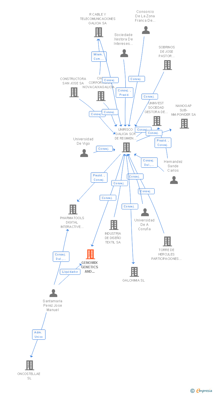 Vinculaciones societarias de GENOMIX GENETICS AND HEALTH SL