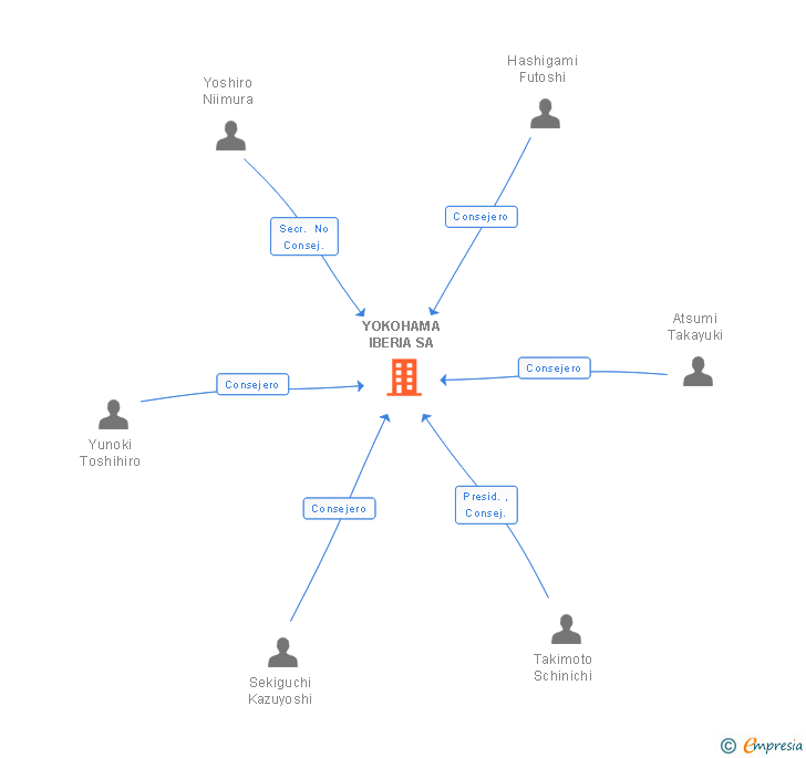Vinculaciones societarias de YOKOHAMA IBERIA SA