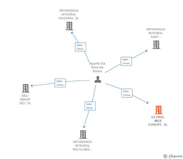 Vinculaciones societarias de GLOBAL MAX EUROPE SL