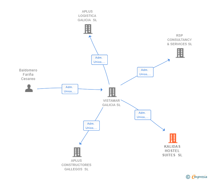 Vinculaciones societarias de KALIDAS HOSTEL SUITES SL