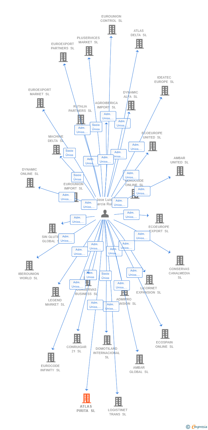Vinculaciones societarias de ATLAS PIRITA SL