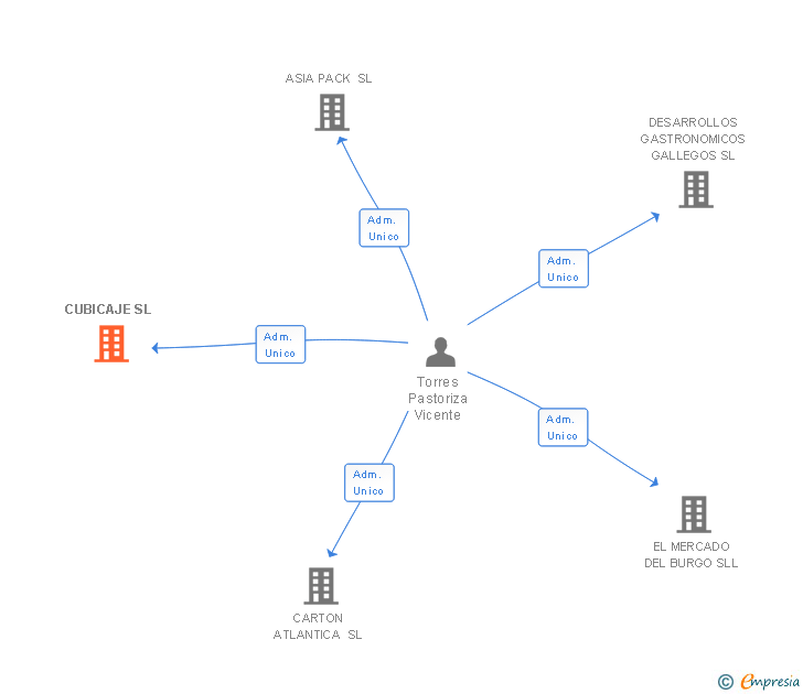 Vinculaciones societarias de CUBICAJE SL