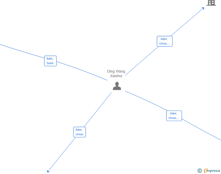 Vinculaciones societarias de JIUFANG FREIGHT FORWARDING SL