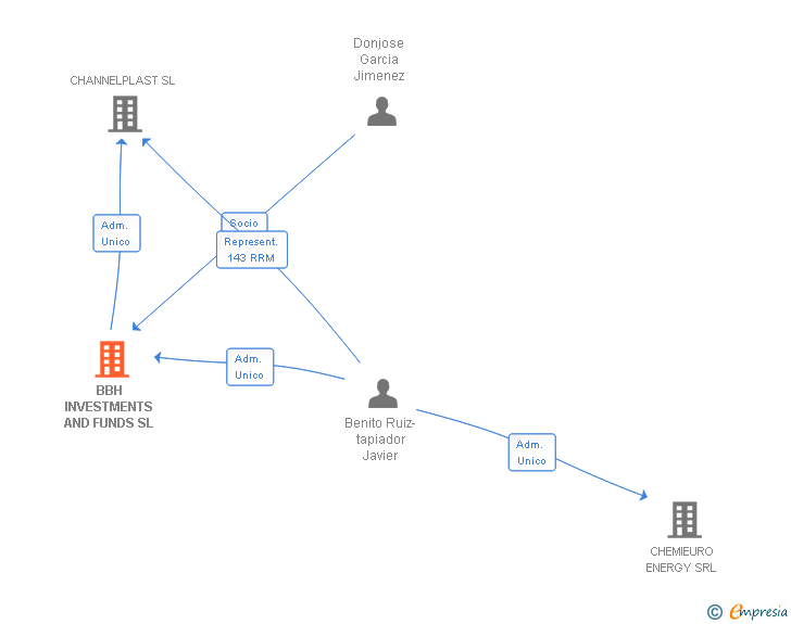 Vinculaciones societarias de BBH INVESTMENTS AND FUNDS SL