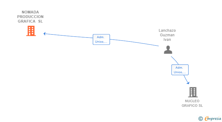 Vinculaciones societarias de NOMADA PRODUCCION GRAFICA SL