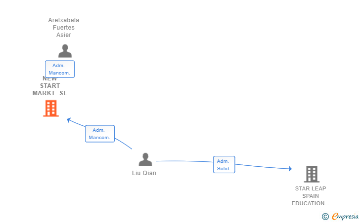 Vinculaciones societarias de NEW START MARKT SL