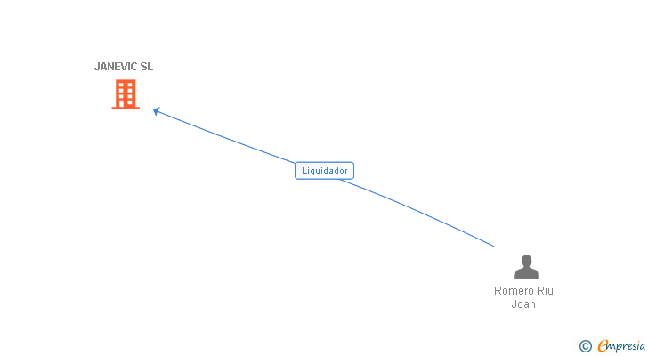Vinculaciones societarias de JANEVIC SL
