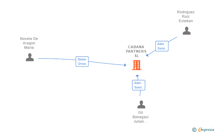 Vinculaciones societarias de CABANA PARTNERS SL