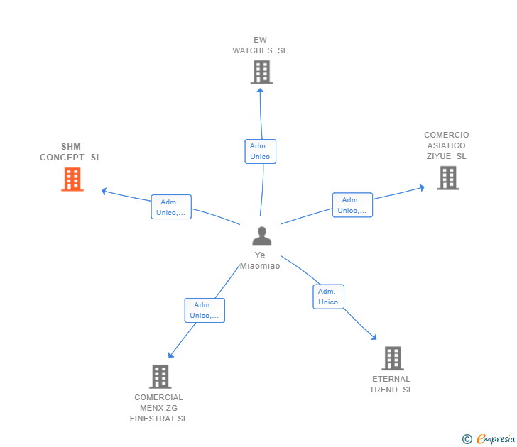 Vinculaciones societarias de SHM CONCEPT SL