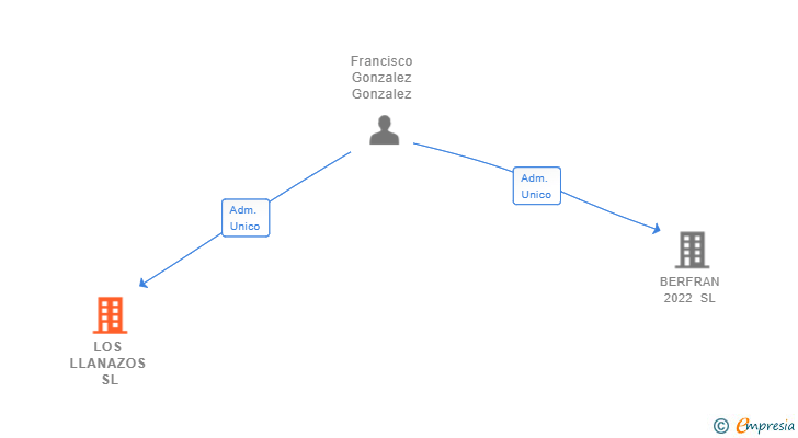 Vinculaciones societarias de LOS LLANAZOS SL
