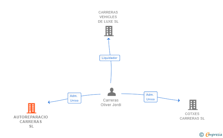 Vinculaciones societarias de AUTOREPARACIO CARRERAS SL