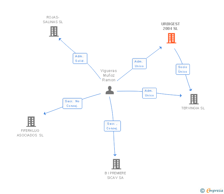 Vinculaciones societarias de URBIGEST 2004 SL
