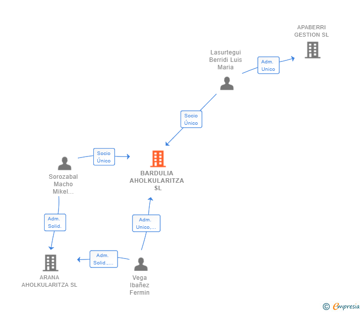Vinculaciones societarias de BARDULIA AHOLKULARITZA SL
