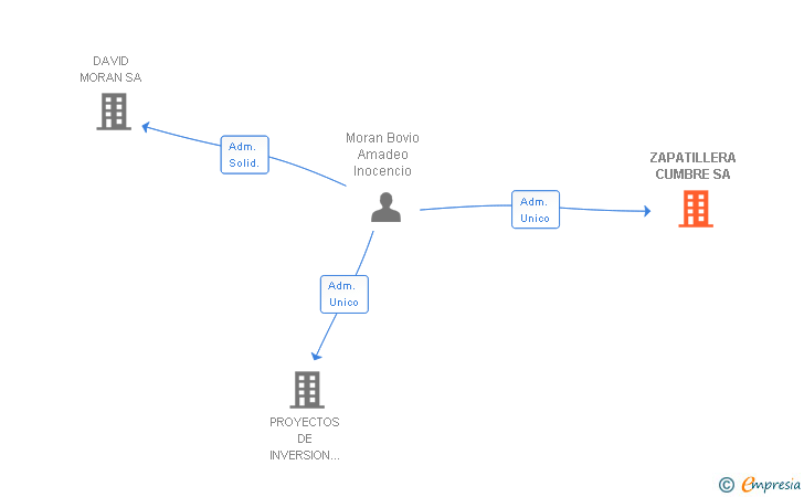 Vinculaciones societarias de DM INTEGRATIONS SL