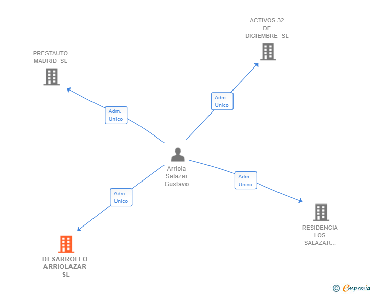 Vinculaciones societarias de DESARROLLO ARRIOLAZAR SL