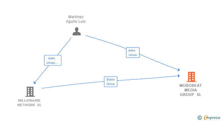 Vinculaciones societarias de MOBOBEAT MEDIA GROUP SL