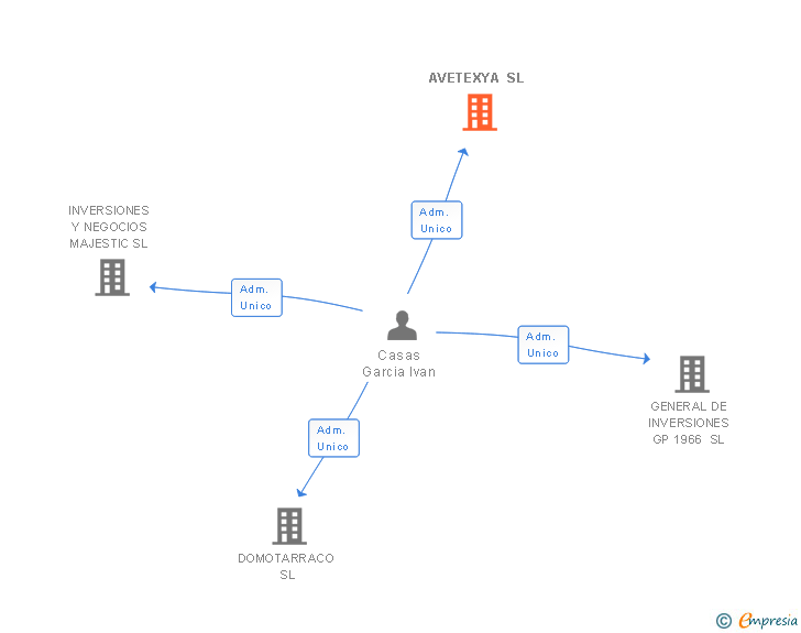 Vinculaciones societarias de AVETEXYA SL