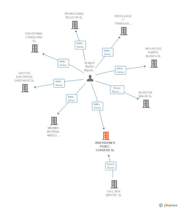 Vinculaciones societarias de INVERSIONES PEREZ-CORVERA SL